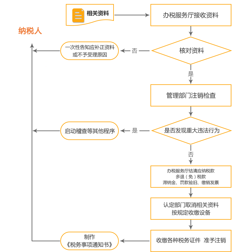 前锋公司国税/地税注销流程